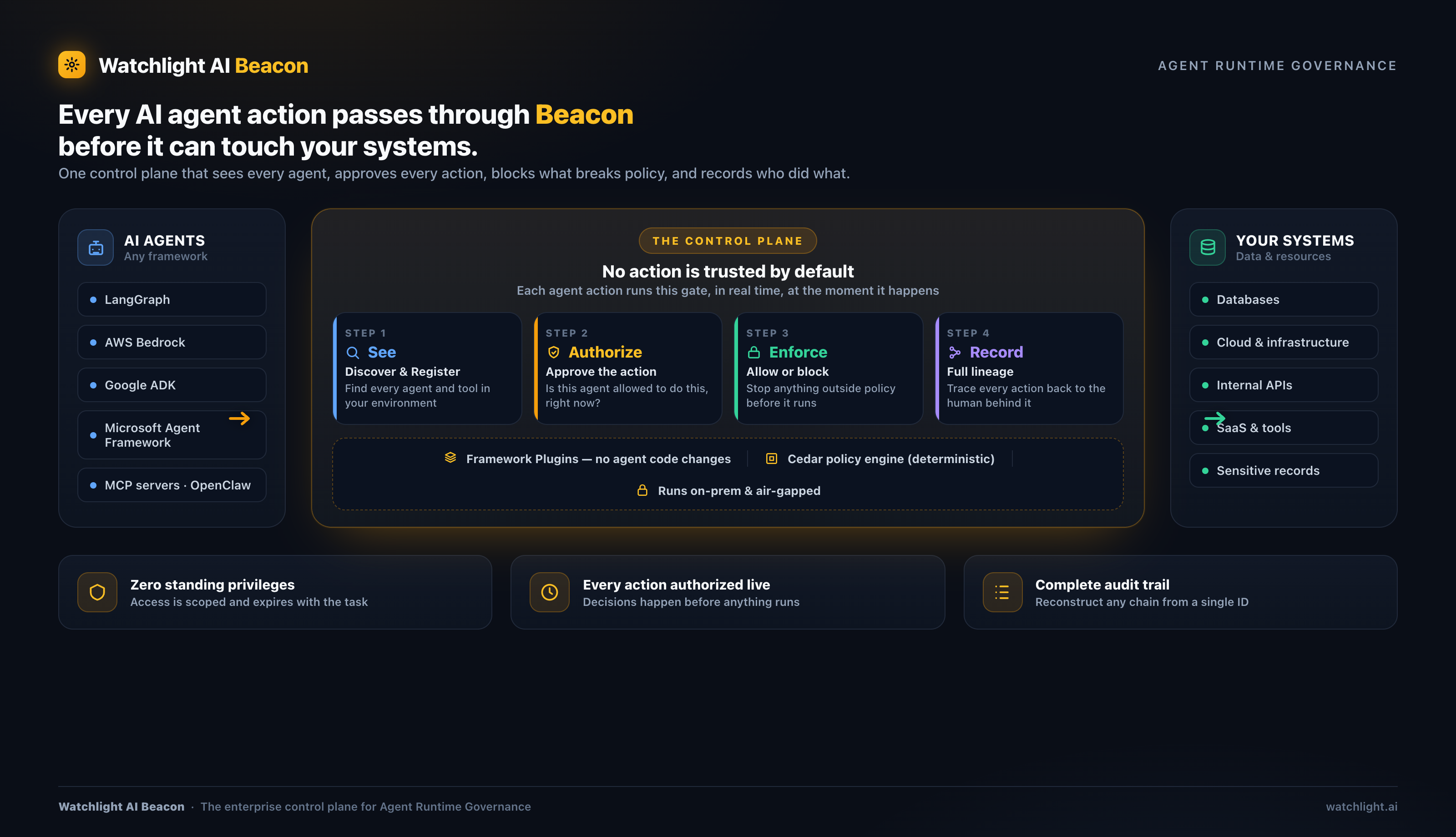 Watchlight AI Beacon architecture: AI agents from any framework pass through the Beacon control plane, where each action is seen, authorized, enforced, and recorded before reaching your systems and data.