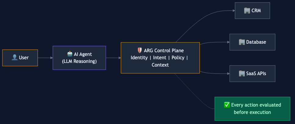 After ARG: every action evaluated through the ARG control plane before reaching enterprise systems