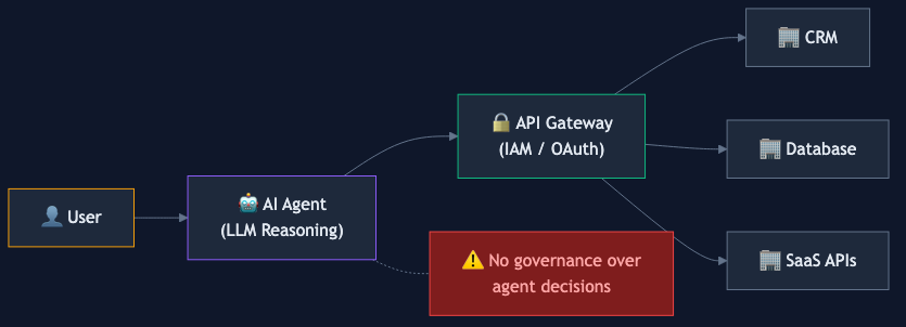 Before ARG: agent connects through API gateway with no governance over decisions