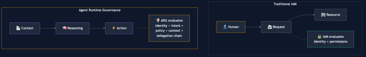 Traditional IAM vs Agent Runtime Governance