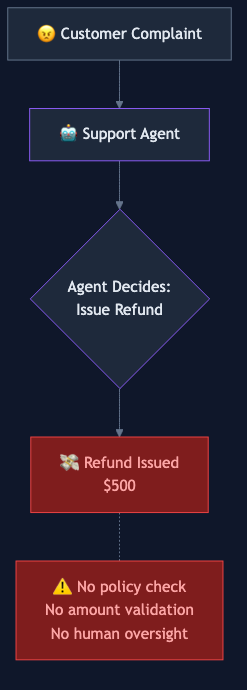 Before ARG: agent issues refund with no policy check