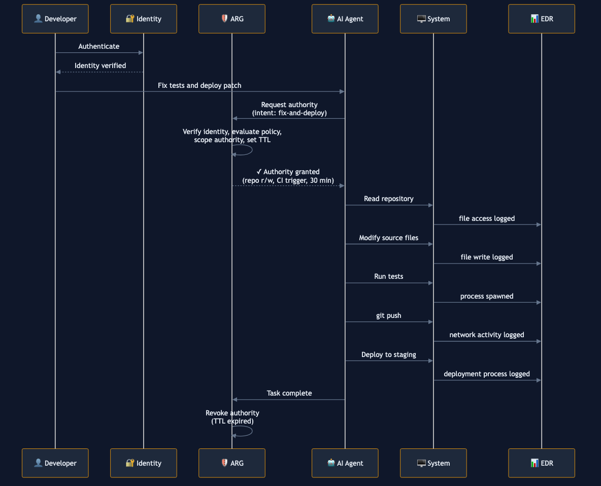 Sequence flow: developer authenticates, agent requests authority, ARG grants it, agent executes through the system, EDR observes