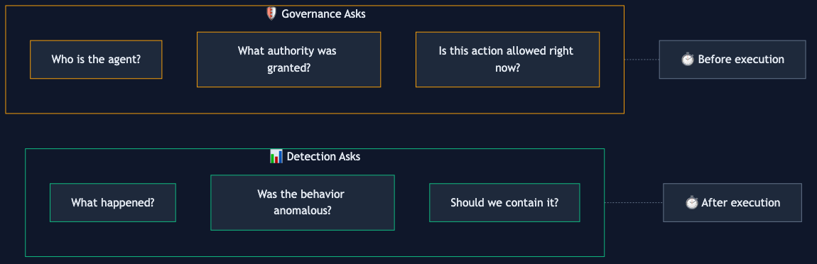 Detection asks 'what happened?' Governance asks 'what should be allowed to happen?'
