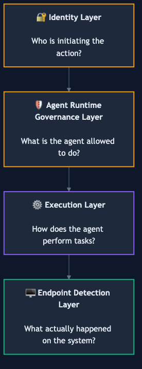 The AI security stack: Identity, Agent Runtime Governance, Execution, Endpoint Detection