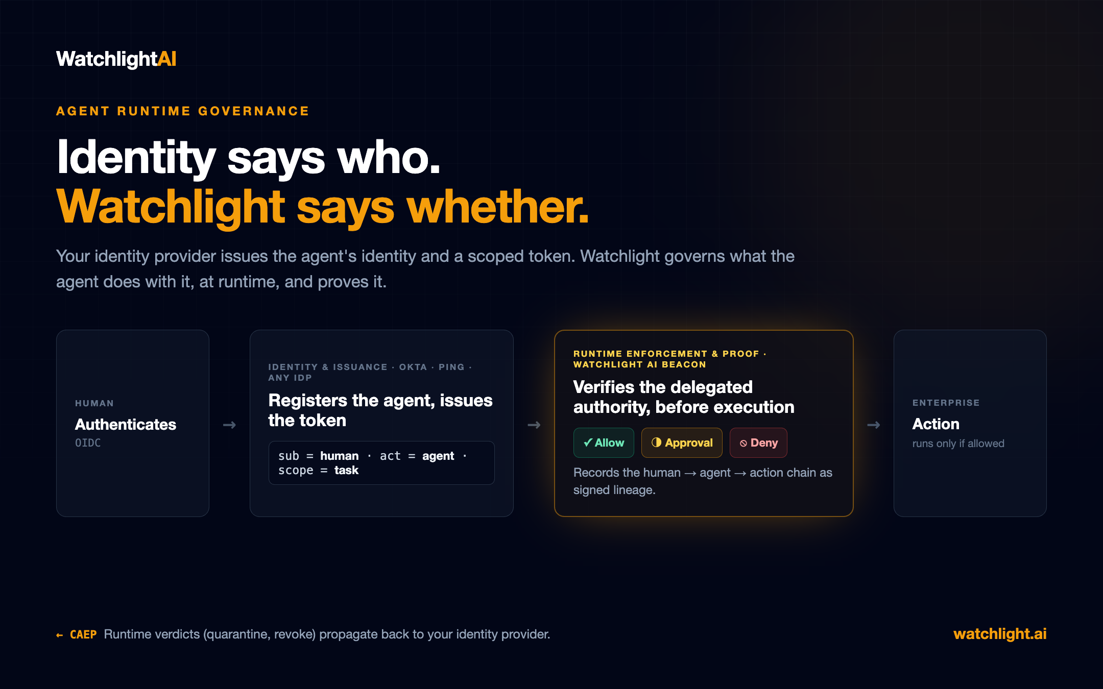 Your identity provider issues the agent's identity and a scoped token. Watchlight governs what the agent does with it at runtime and proves it. The identity provider registers the agent and issues a token where sub is the human and act is the agent. Watchlight AI Beacon verifies the delegated authority before execution, returns allow, require approval, or deny, and records the human to agent to action chain as signed lineage. Runtime verdicts propagate back to the identity provider via CAEP.