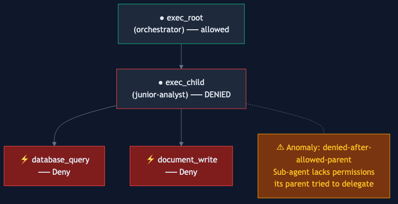 Suspicious chain: parent allowed but child denied with anomaly detection