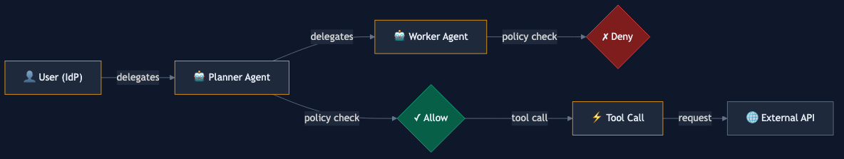 Execution Lineage: delegation flow from user through agents to external API