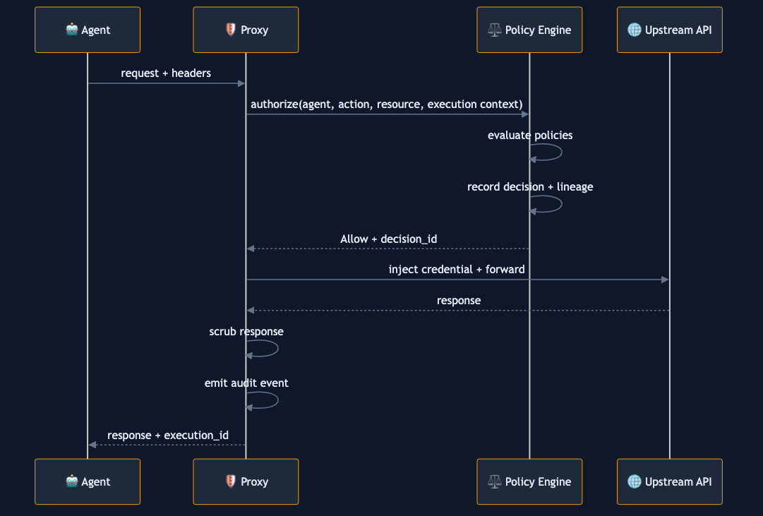 Sequence flow: Agent request through proxy and policy engine
