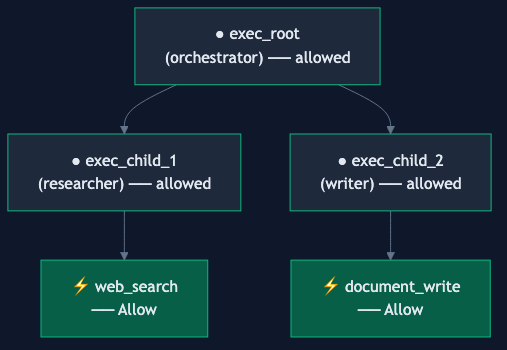 Lineage tree: orchestrator delegating to researcher and writer agents