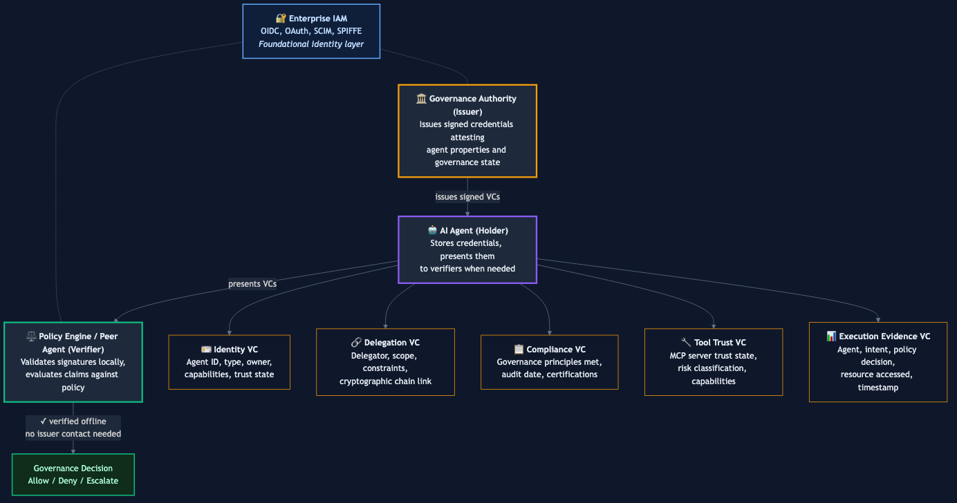 Verifiable Credentials applied to Agent Runtime Governance: the issuer-holder-verifier model with five credential types